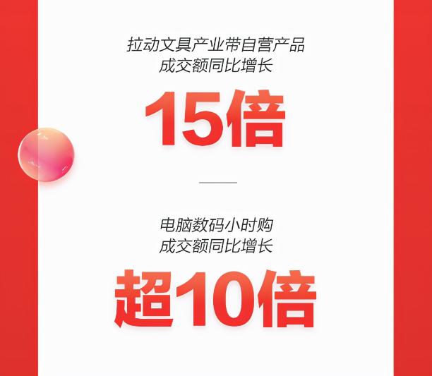 京東11.11即時消費風(fēng)靡 電腦數(shù)碼小時購成交額同比增長超10倍