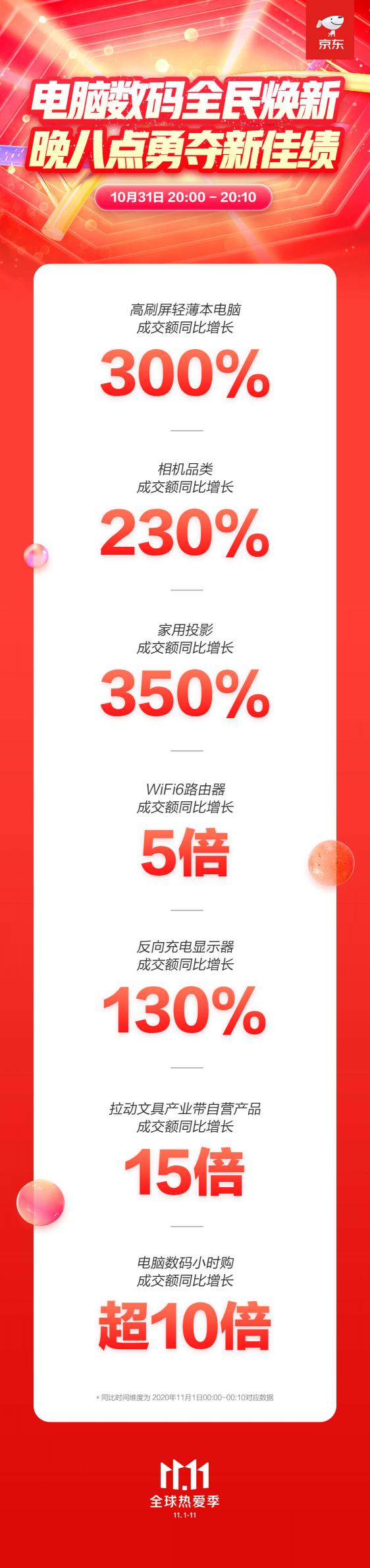 京東11.11即時消費風(fēng)靡 電腦數(shù)碼小時購成交額同比增長超10倍