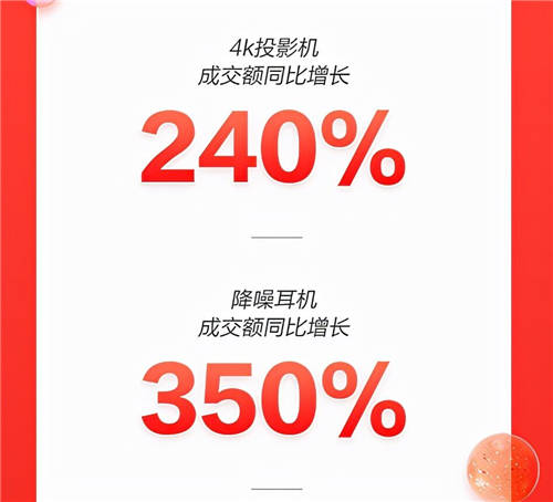 京東11.11電腦數(shù)碼掀個(gè)性消費(fèi)熱潮 IP定制版文具成交額同比增長170%