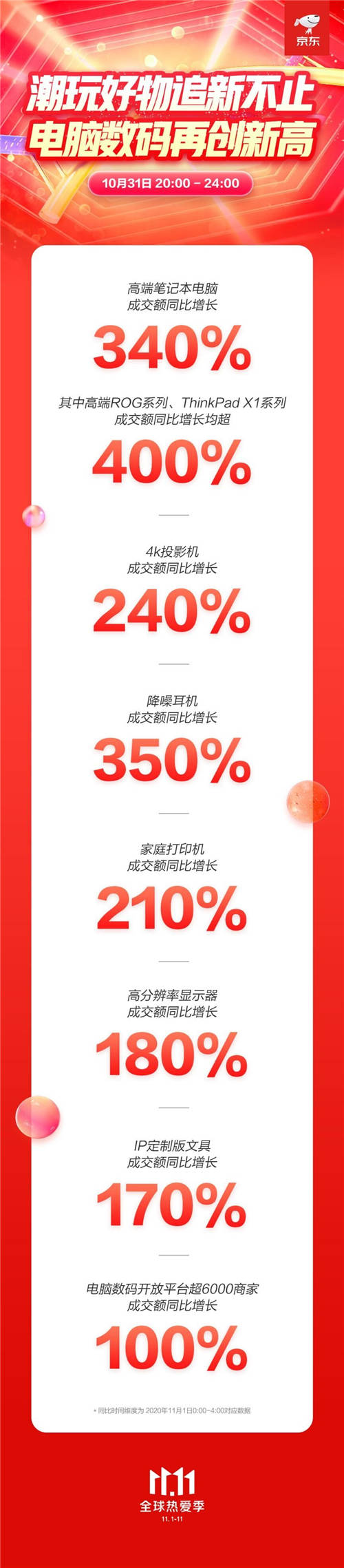 京東11.11電腦數(shù)碼掀個(gè)性消費(fèi)熱潮 IP定制版文具成交額同比增長170%