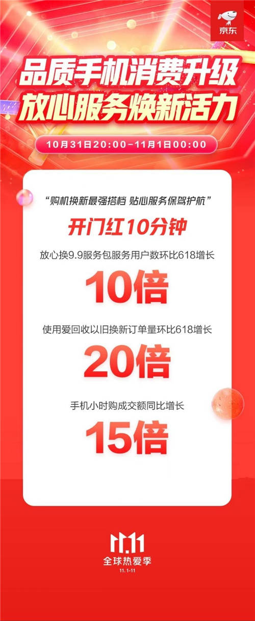 綠色消費成手機消費新趨勢 京東11.11開門紅以舊換新訂單量環(huán)比618增長20倍