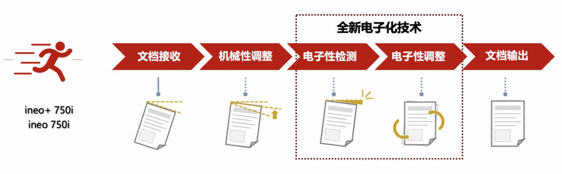 DEVELOP德凡高速新品齊發(fā) ineo+ 750i/ ineo 750i彩色/黑白多功能復合機榮耀上市