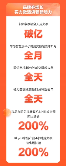 京東家電攜手各大品牌 共創(chuàng)11.11晚8點(diǎn)品牌銷售增長(zhǎng)新高峰