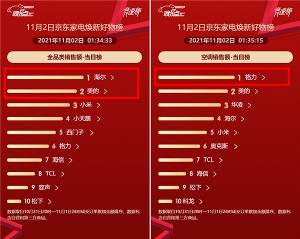 京東家電攜手各大品牌 共創(chuàng)11.11晚8點(diǎn)品牌銷售增長(zhǎng)新高峰