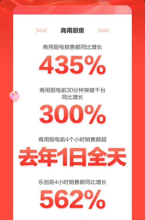 京東3C家電企業(yè)購11.11開門紅再創(chuàng)佳績 多品類商用電器銷售額同比翻倍增長