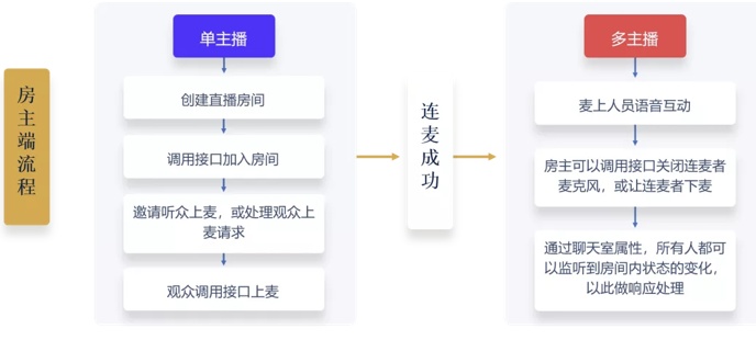 30 分鐘搭建語(yǔ)聊房，融云場(chǎng)景化 SDK 是怎么做到的？