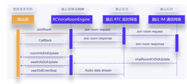 30 分鐘搭建語(yǔ)聊房，融云場(chǎng)景化 SDK 是怎么做到的？