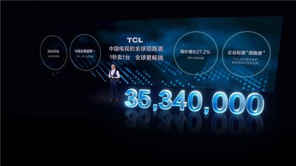 彩電寒冬的逆行人！TCL成中國(guó)電視全球領(lǐng)跑者