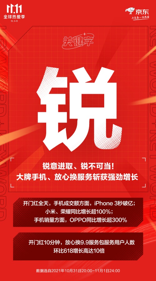 京東11.11手機(jī)開門紅：小米榮耀同比增長超100%、OPPO超300%