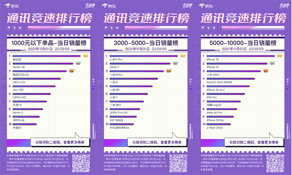 iPhone 13最受歡迎 登頂京東11.11開(kāi)門(mén)紅手機(jī)熱度榜冠軍
