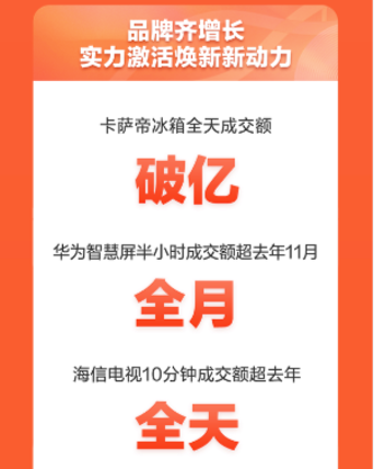 晚8點(diǎn)購物更幸福 京東家電11.11電視成交額半小時超去年全天