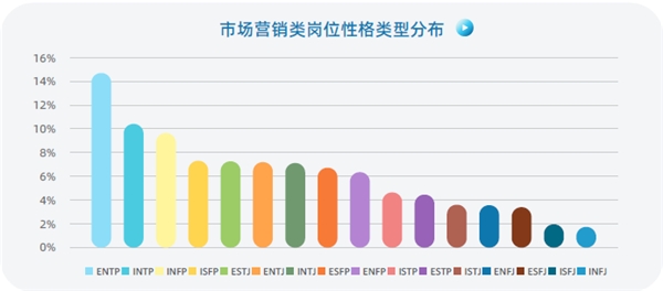 認知自我，讀懂他人，智聯(lián)人才發(fā)展中心發(fā)布《MBTI職場性格類型大數(shù)據(jù)報告》