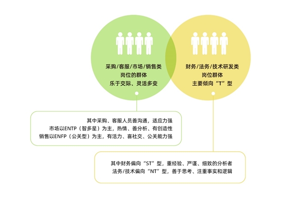 認知自我，讀懂他人，智聯(lián)人才發(fā)展中心發(fā)布《MBTI職場性格類型大數(shù)據(jù)報告》