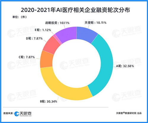 天眼查：兩年融資近200億，AI+醫(yī)療賽道為何吸金能力強？