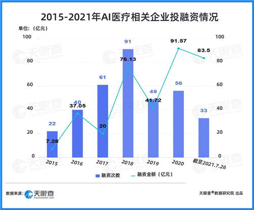 天眼查：兩年融資近200億，AI+醫(yī)療賽道為何吸金能力強？