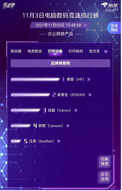 智慧辦公需求迅速增長(zhǎng) 惠普愛(ài)普生佳能激烈角逐京東11.11電腦數(shù)碼競(jìng)速榜