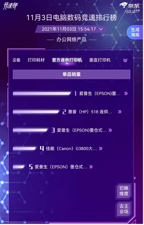 智慧辦公需求迅速增長(zhǎng) 惠普愛(ài)普生佳能激烈角逐京東11.11電腦數(shù)碼競(jìng)速榜