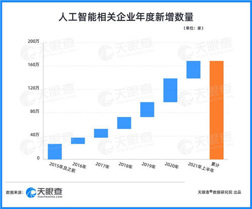 天眼查：云計算相關企業(yè)月均融資30起，企業(yè)上“云”大勢所趨