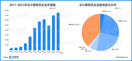 天眼查：云計算相關企業(yè)月均融資30起，企業(yè)上“云”大勢所趨