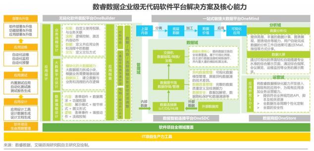 如何定義企業(yè)級無代碼？