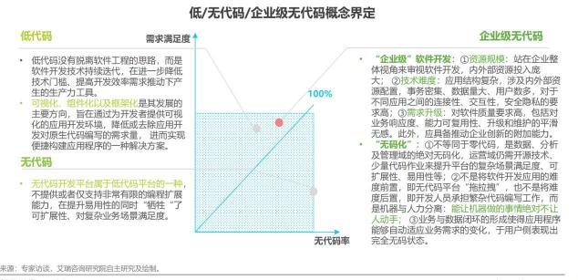 如何定義企業(yè)級無代碼？