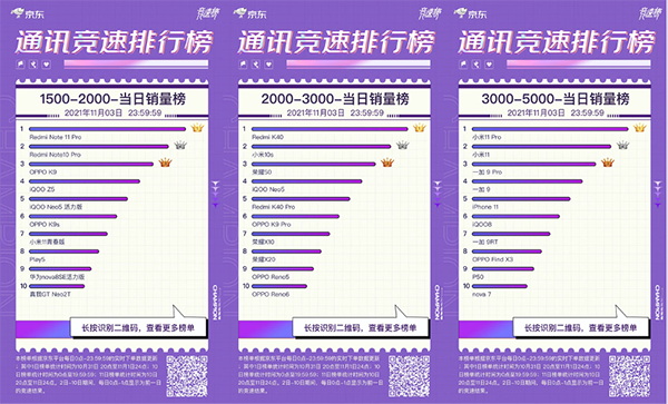 京東11.11手機(jī)競(jìng)速榜反轉(zhuǎn)不斷 榮耀成功逆襲殺進(jìn)品牌銷量前三