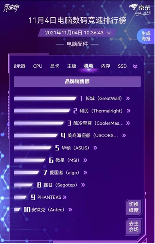 京東11.11電腦數(shù)碼競速榜電腦配件全面開花 裝機(jī)黨的快樂回來了