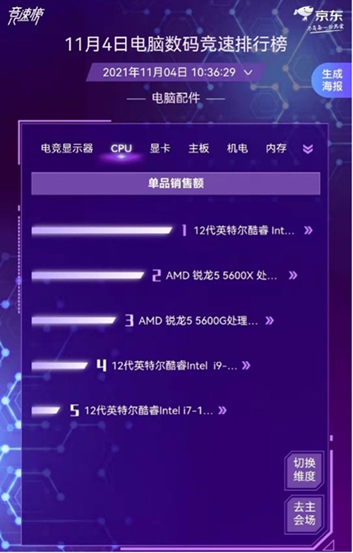 京東11.11電腦數(shù)碼競速榜電腦配件全面開花 裝機(jī)黨的快樂回來了