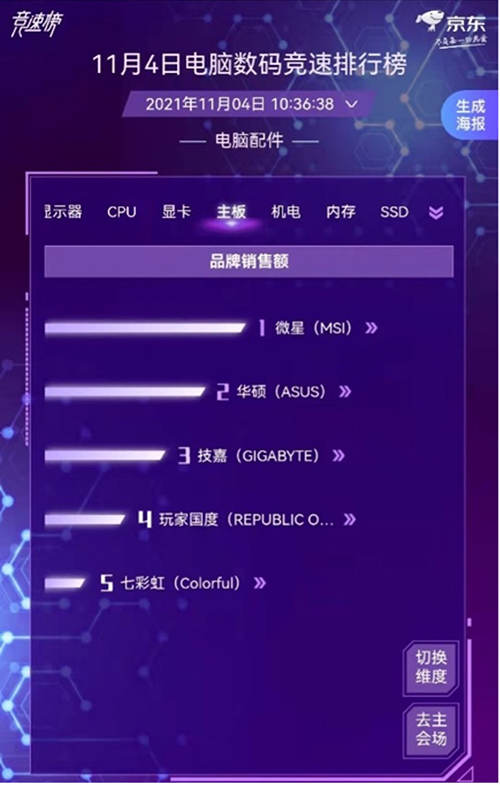 京東11.11電腦數(shù)碼競速榜電腦配件全面開花 裝機(jī)黨的快樂回來了