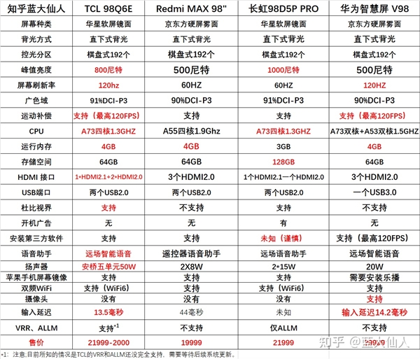 TCL 98Q6E成98英寸智屏天花板，雙十一買哪款已經(jīng)失去懸念