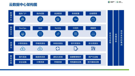 云集技術(shù)學(xué)社｜如何設(shè)計(jì)自己的云數(shù)據(jù)中心？