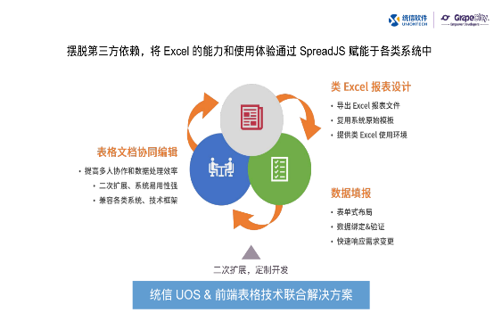 葡萄城攜手統(tǒng)信UOS打造的4套聯(lián)合解決方案上線啦