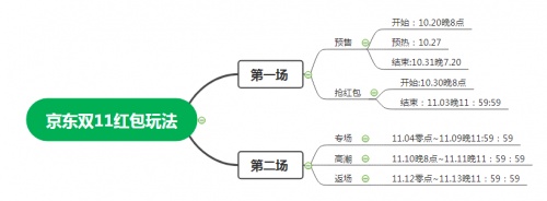 2021雙十一第二波活動開啟，最新淘寶天貓京東紅包攻略