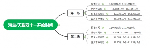 2021雙十一第二波活動開啟，最新淘寶天貓京東紅包攻略