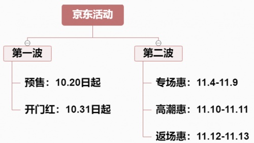 2021天貓雙11小二推薦超級大牌折扣清單 京東淘寶雙十一預售活動攻略