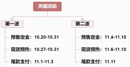 2021天貓雙11小二推薦超級大牌折扣清單 京東淘寶雙十一預售活動攻略