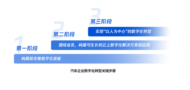 騰訊發(fā)布《汽車(chē)產(chǎn)業(yè)數(shù)字化轉(zhuǎn)型白皮書(shū)》 覆蓋全鏈路和服務(wù)全周期的數(shù)字化方案