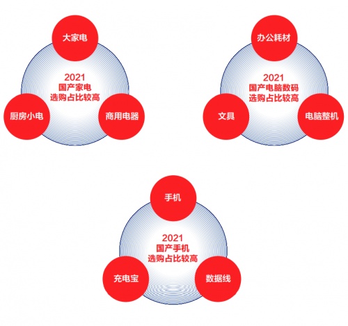 國貨崛起！《2021中國電器新消費報告》揭示國貨成電器消費升級新引擎