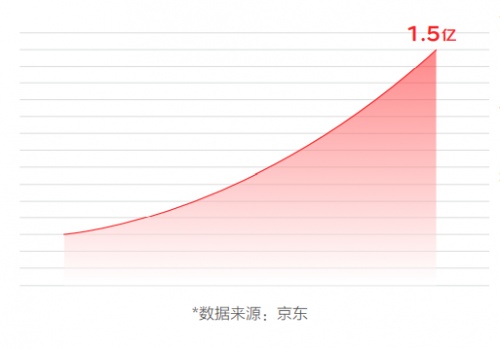 全渠道全場(chǎng)景成電器消費(fèi)新趨勢(shì) 京東電器11.11全面開(kāi)花加速破圈