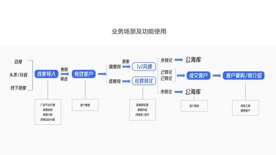 探馬SCRM四步搭建金融“私域”運營閉環(huán)