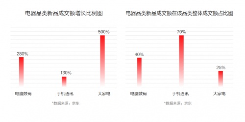 京東11.11聯(lián)合新華網(wǎng)大數(shù)據(jù)中心發(fā)布《2021中國(guó)電器新消費(fèi)報(bào)告》揭示五大電器消費(fèi)新趨勢(shì)