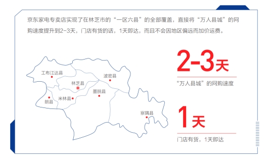 電器消費(fèi)趨勢(shì)折射發(fā)展方向 京東電器11.11撬動(dòng)下沉市場(chǎng)消費(fèi)新增量