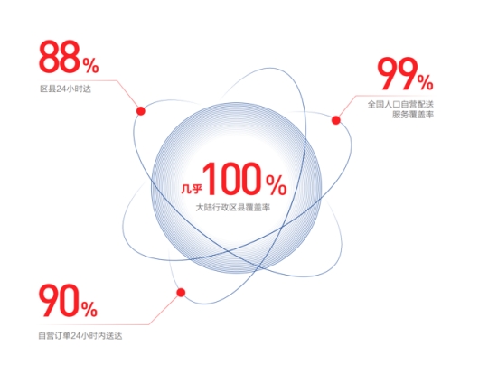 電器消費(fèi)趨勢(shì)折射發(fā)展方向 京東電器11.11撬動(dòng)下沉市場(chǎng)消費(fèi)新增量