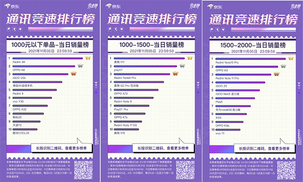 群雄逐鹿 iQOO 7斬獲京東11.11競(jìng)速榜3000-5000元價(jià)位段銷冠