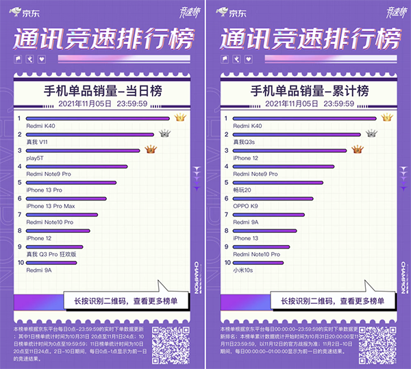 群雄逐鹿 iQOO 7斬獲京東11.11競(jìng)速榜3000-5000元價(jià)位段銷冠