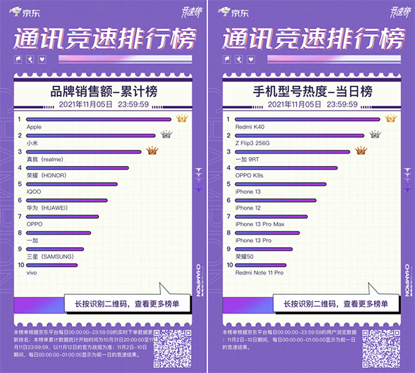 群雄逐鹿 iQOO 7斬獲京東11.11競(jìng)速榜3000-5000元價(jià)位段銷冠