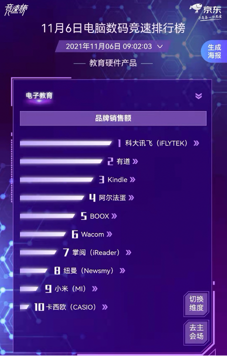 各類教育硬件不斷涌現(xiàn) 科大訊飛摘得京東11.11電腦數(shù)碼競速榜冠軍