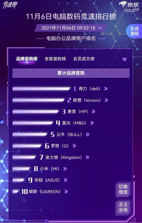 各類教育硬件不斷涌現(xiàn) 科大訊飛摘得京東11.11電腦數(shù)碼競速榜冠軍