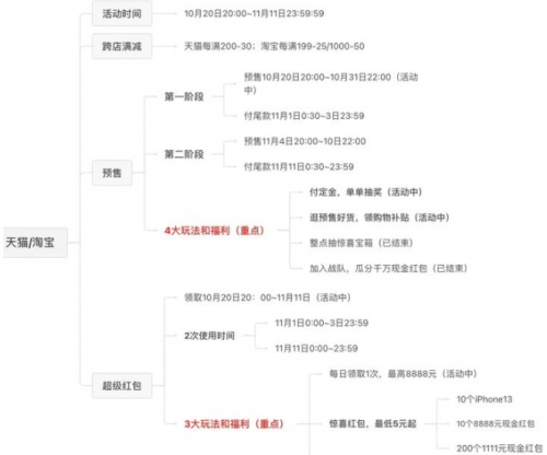 2021年「雙11」天貓活動(dòng)有哪些玩法？淘寶京東雙十一紅包省錢(qián)攻略