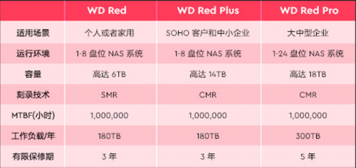 NAS硬盤之光——WD RedTM Plus機(jī)械硬盤